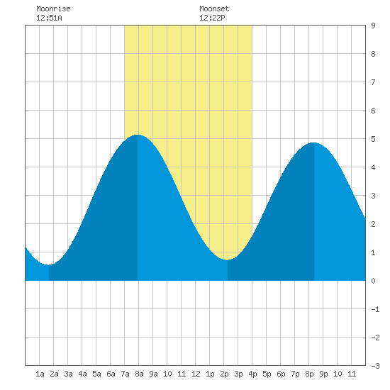 Sturgeon Island tide chart for Saturday, December 13, 2025