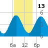 Sturgeon Island tide chart for Saturday, December 13, 2025