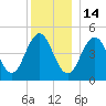 Sturgeon Island tide chart for Sunday, December 14, 2025