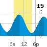 Sturgeon Island tide chart for Monday, December 15, 2025