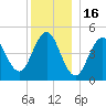 Sturgeon Island tide chart for Tuesday, December 16, 2025