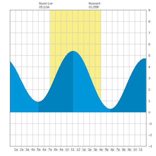 Sturgeon Island tide chart for Wednesday, December 17, 2025
