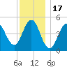 Sturgeon Island tide chart for Wednesday, December 17, 2025
