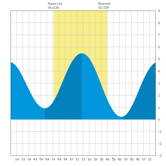 Sturgeon Island tide chart for Thursday, December 18, 2025
