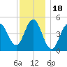 Sturgeon Island tide chart for Thursday, December 18, 2025
