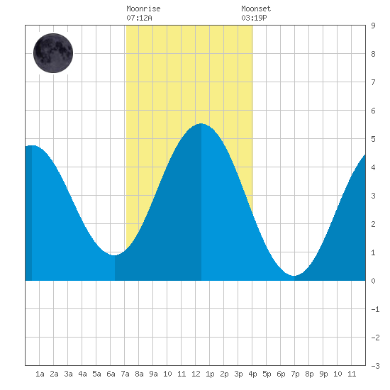 Sturgeon Island tide chart for Friday, December 19, 2025