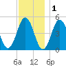 Sturgeon Island tide chart for Monday, December 1, 2025