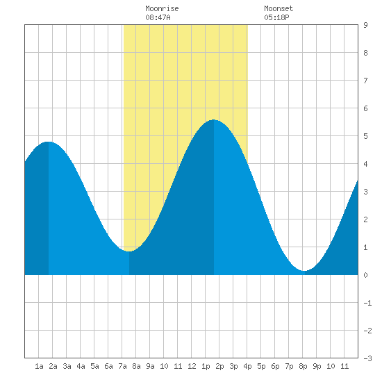 Sturgeon Island tide chart for Sunday, December 21, 2025