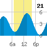 Sturgeon Island tide chart for Sunday, December 21, 2025