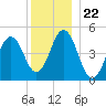 Sturgeon Island tide chart for Monday, December 22, 2025