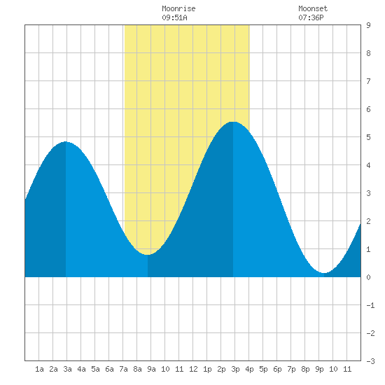 Sturgeon Island tide chart for Tuesday, December 23, 2025