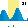 Sturgeon Island tide chart for Tuesday, December 23, 2025