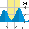 Sturgeon Island tide chart for Wednesday, December 24, 2025