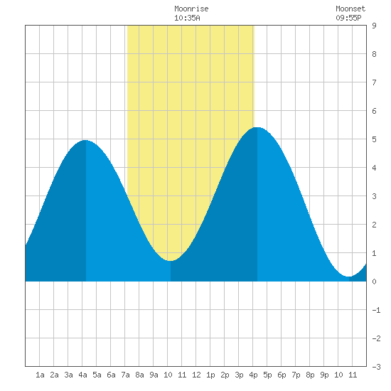 Sturgeon Island tide chart for Thursday, December 25, 2025