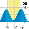 Sturgeon Island tide chart for Friday, December 26, 2025