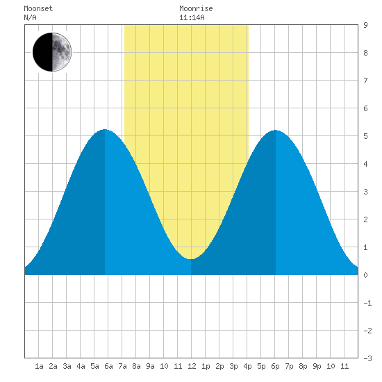 Sturgeon Island tide chart for Saturday, December 27, 2025
