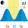 Sturgeon Island tide chart for Saturday, December 27, 2025
