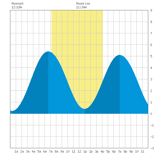 Sturgeon Island tide chart for Sunday, December 28, 2025