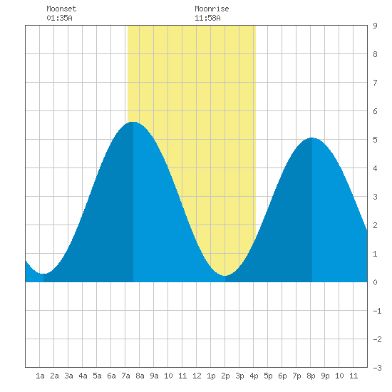 Sturgeon Island tide chart for Monday, December 29, 2025