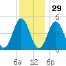 Sturgeon Island tide chart for Monday, December 29, 2025