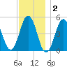 Sturgeon Island tide chart for Tuesday, December 2, 2025