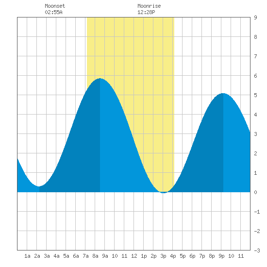 Sturgeon Island tide chart for Tuesday, December 30, 2025