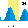 Sturgeon Island tide chart for Tuesday, December 30, 2025