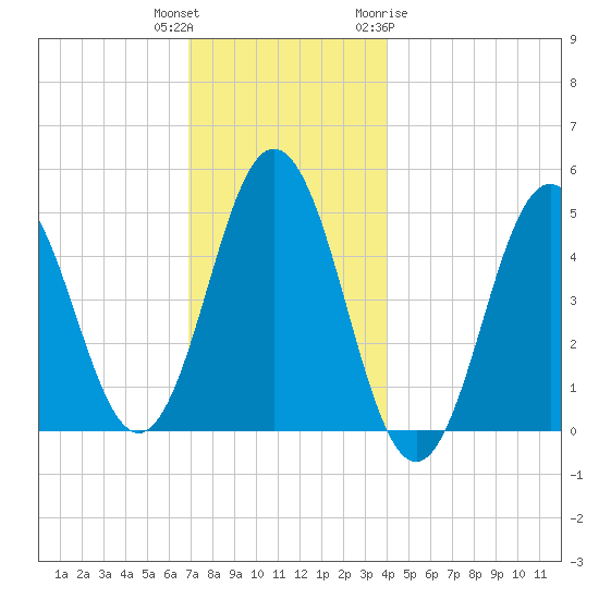 Sturgeon Island tide chart for Wednesday, December 3, 2025