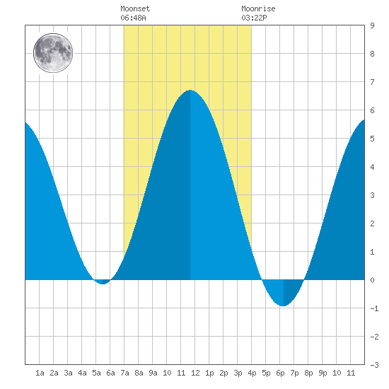 Sturgeon Island tide chart for Thursday, December 4, 2025