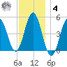 Sturgeon Island tide chart for Thursday, December 4, 2025