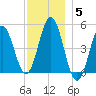 Sturgeon Island tide chart for Friday, December 5, 2025