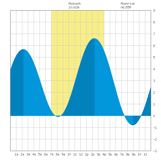 Sturgeon Island tide chart for Sunday, December 7, 2025
