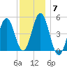 Sturgeon Island tide chart for Sunday, December 7, 2025
