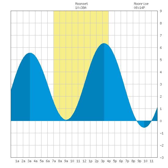 Sturgeon Island tide chart for Monday, December 8, 2025