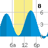 Sturgeon Island tide chart for Monday, December 8, 2025
