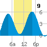 Sturgeon Island tide chart for Tuesday, December 9, 2025