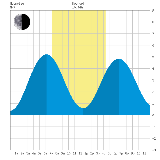 Sturgeon Island tide chart for Saturday, January 10, 2026
