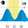 Sturgeon Island tide chart for Saturday, January 10, 2026