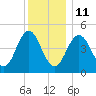 Sturgeon Island tide chart for Sunday, January 11, 2026