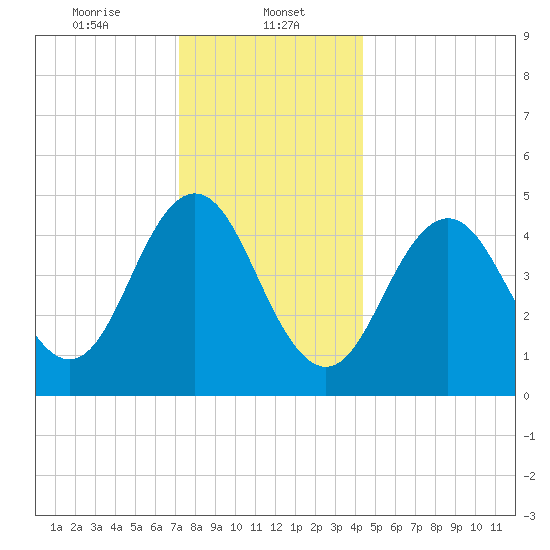 Sturgeon Island tide chart for Monday, January 12, 2026