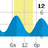 Sturgeon Island tide chart for Monday, January 12, 2026