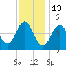 Sturgeon Island tide chart for Tuesday, January 13, 2026
