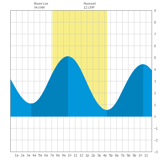 Sturgeon Island tide chart for Wednesday, January 14, 2026