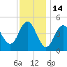 Sturgeon Island tide chart for Wednesday, January 14, 2026
