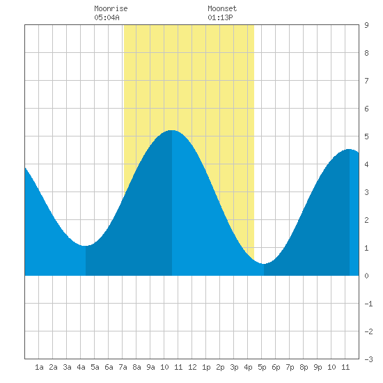 Sturgeon Island tide chart for Thursday, January 15, 2026