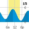 Sturgeon Island tide chart for Thursday, January 15, 2026