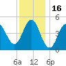 Sturgeon Island tide chart for Friday, January 16, 2026