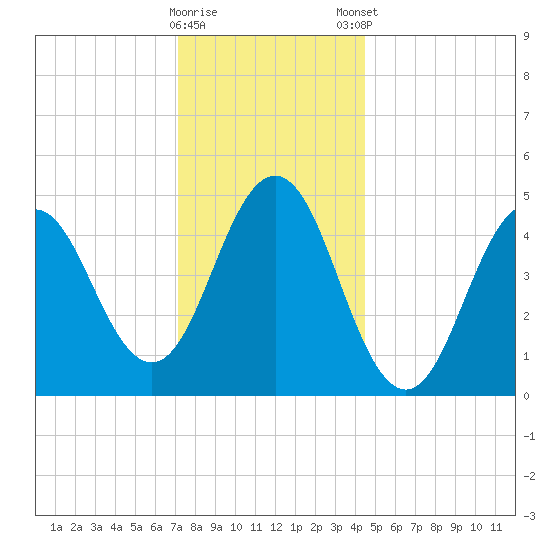 Sturgeon Island tide chart for Saturday, January 17, 2026