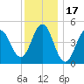 Sturgeon Island tide chart for Saturday, January 17, 2026