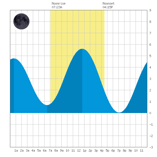 Sturgeon Island tide chart for Sunday, January 18, 2026
